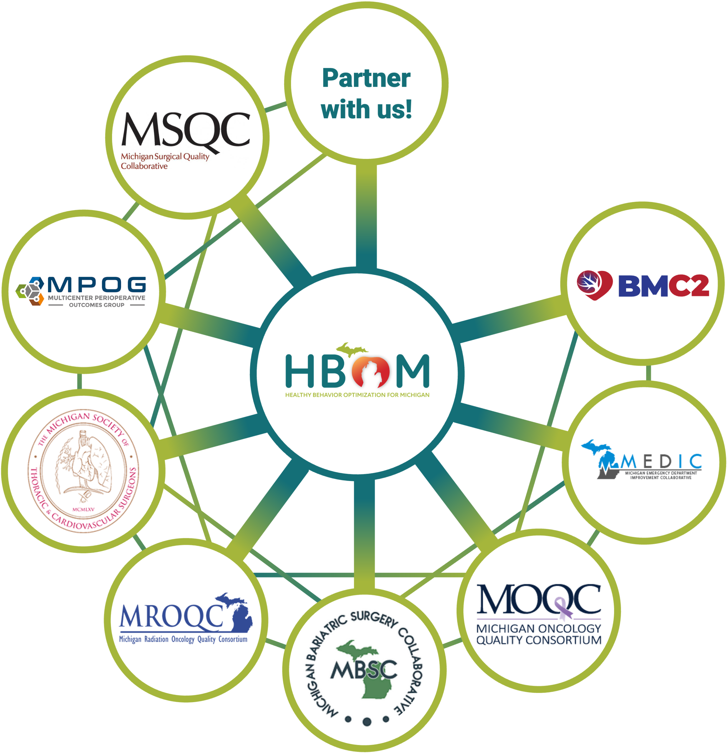 HBOM is a partnering CQI diagram with HBOM in center connected to several Michigan CQIs in an interconnected web