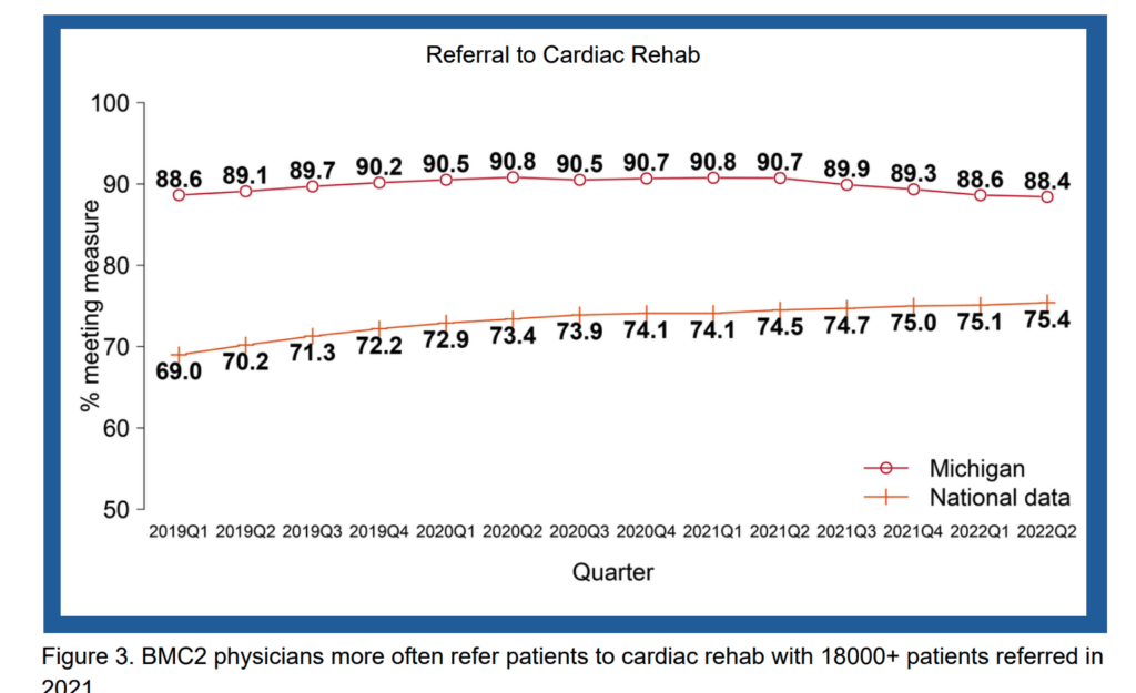 Figure 3. BMC2 physicians more often refer patients to cardiac rehab with 18000+ patients referred in
2021.